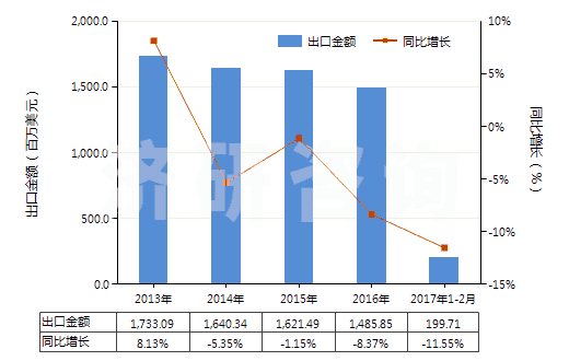2013-2017年2月中國聚氨基甲酸酯浸涂、包覆或?qū)訅旱娜嗽旄?HS59032020)出口總額及增速統(tǒng)計